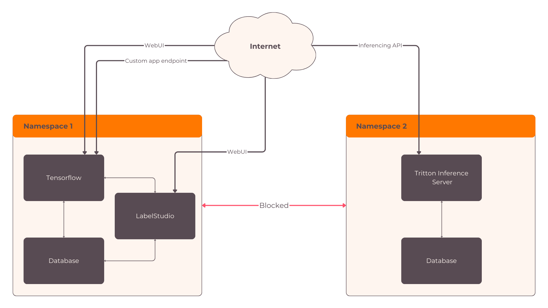 Networking Diagram